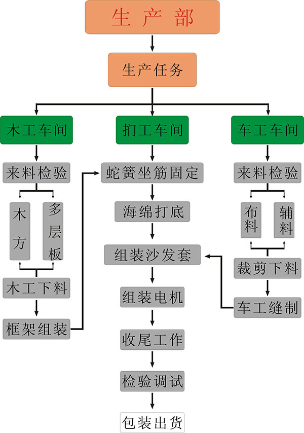 足疗沙发生产流程.jpg